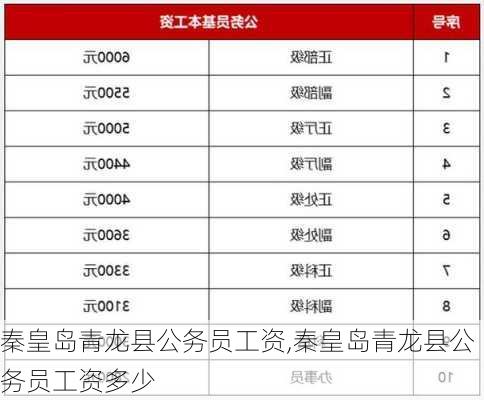 秦皇岛青龙县公务员工资,秦皇岛青龙县公务员工资多少