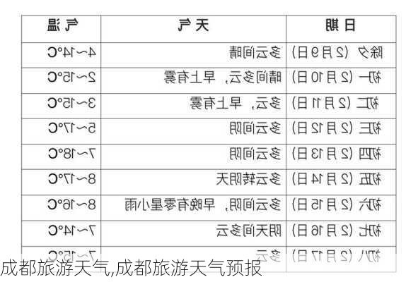 成都旅游天气,成都旅游天气预报