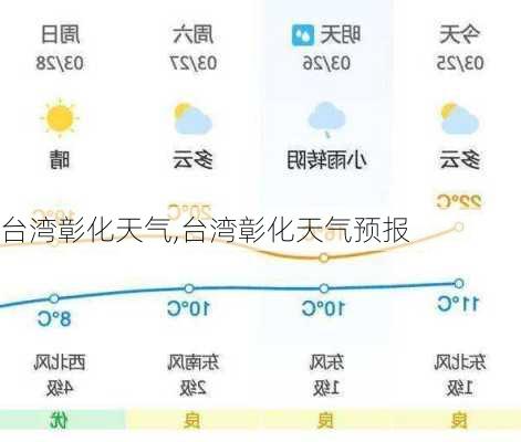 台湾彰化天气,台湾彰化天气预报