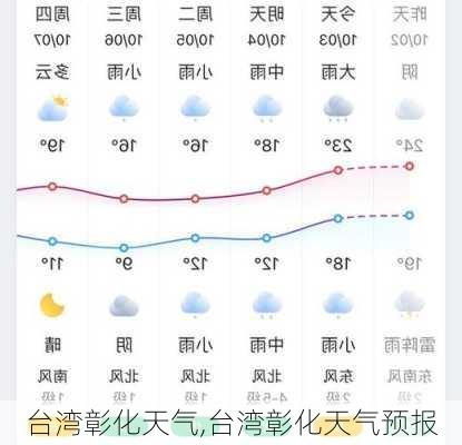 台湾彰化天气,台湾彰化天气预报