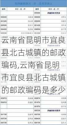 云南省昆明市宜良县北古城镇的邮政编码,云南省昆明市宜良县北古城镇的邮政编码是多少