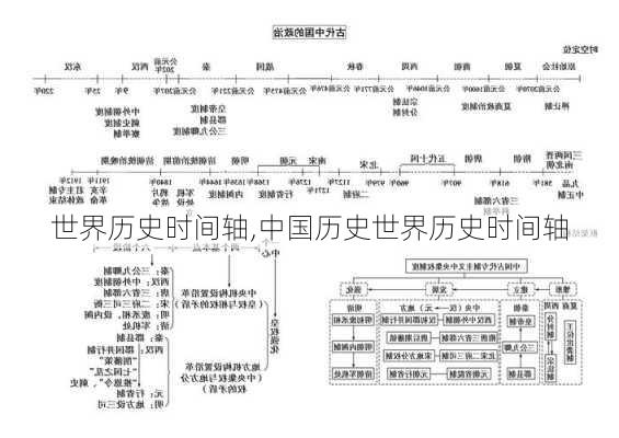 世界历史时间轴,中国历史世界历史时间轴