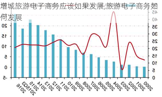 增城旅游电子商务应该如果发展,旅游电子商务如何发展