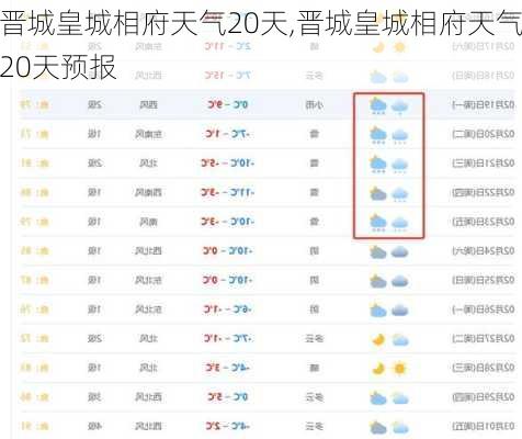 晋城皇城相府天气20天,晋城皇城相府天气20天预报