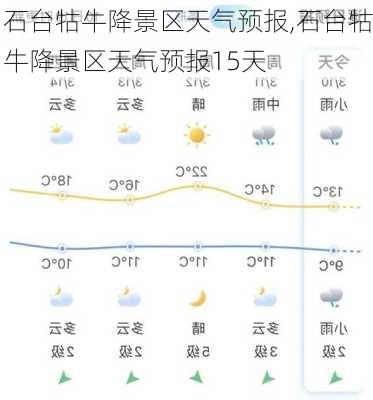 石台牯牛降景区天气预报,石台牯牛降景区天气预报15天