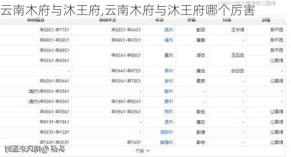 云南木府与沐王府,云南木府与沐王府哪个厉害