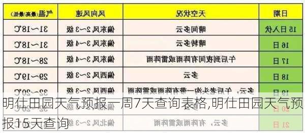 明仕田园天气预报一周7天查询表格,明仕田园天气预报15天查询