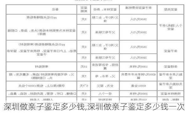 深圳做亲子鉴定多少钱,深圳做亲子鉴定多少钱一次