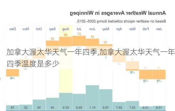 加拿大渥太华天气一年四季,加拿大渥太华天气一年四季温度是多少