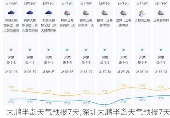 大鹏半岛天气预报7天,深圳大鹏半岛天气预报7天